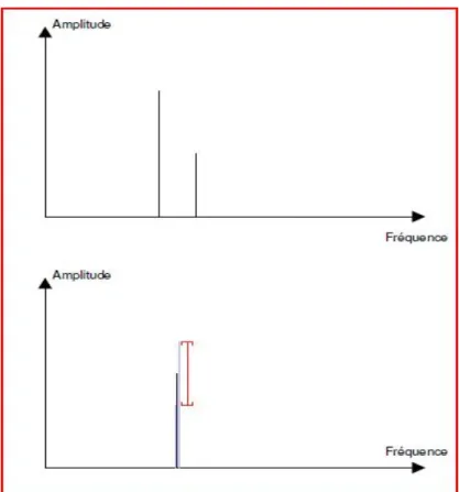 Figure 2.4 : masque  frequentiel. 