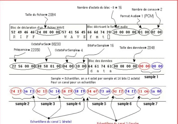 Figure 3.2. Fichier wav en hexadecimal 