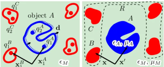FIG. 1 (color online). Left: Each object contains mobile and stationary charges, which interact with charges in other objects according to Coulomb’s law