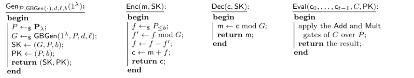 Fig. 3. The (noise-free) Symmetric Polly Cracker scheme SPC P,GBGen(·),d,`,b .