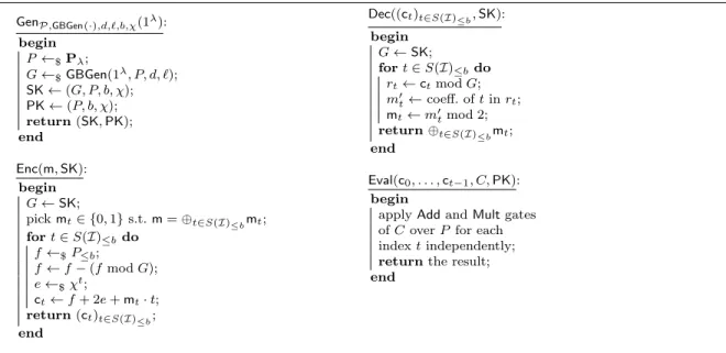 Fig. 9. The symmetric Polly Cracker with noise scheme, SPCN P,GBGen(·),d,`,b,χ .