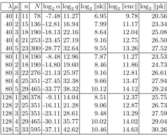 Table 1. Example parameter choices for b = 2, k = p