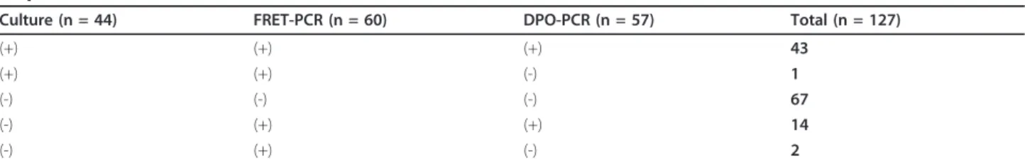 Table 1 Global results obtained for different diagnosis tests for the detection of Helicobacter pylori in human gastric biopsies