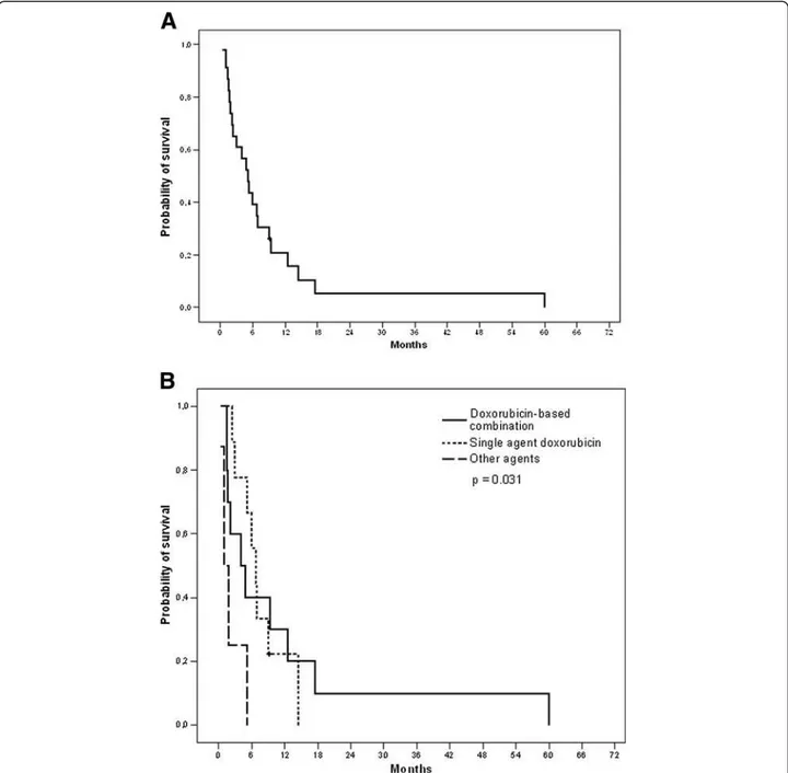Figure 2 Progression-Free Survival for patients receiving first-line chemotherapy (n=23) (Panel A) and according to the type of chemotherapy (Panel B).
