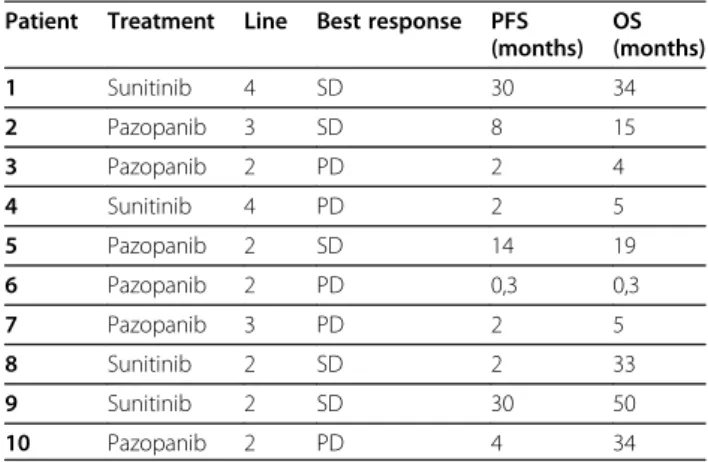 Figure 3 Progression-Free Survival for patients treated with anti-angiogenic agents (n=10).