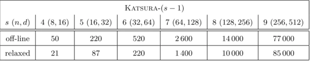 Table 1. Timings of off-line/relaxed lifting of univariate representations for Katsura -s.