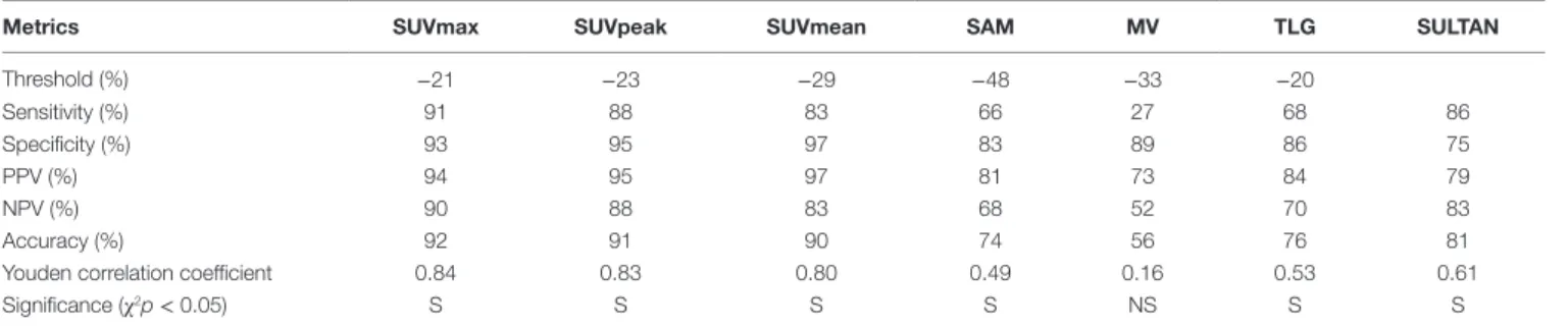 FigUre 3 | rOc curves of metabolic indices for per-patient analysis.