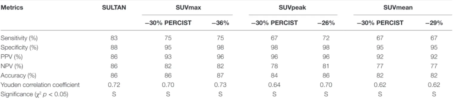 TaBle 5 | comparison of metabolic metrics and sUlTan for per-patient analysis according to optimized thresholds.