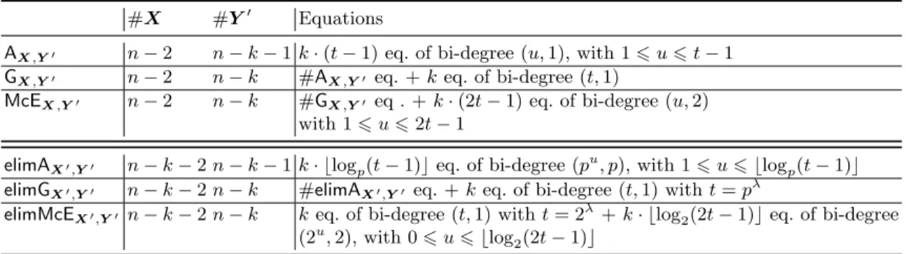 Table 1. Algebraic key-recovery systems for McEliece-like cryptosystems. The notation # denotes the size of the set considered