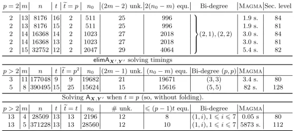 Table 2. Practical attacks against signature schemes with parameters from [2,3].