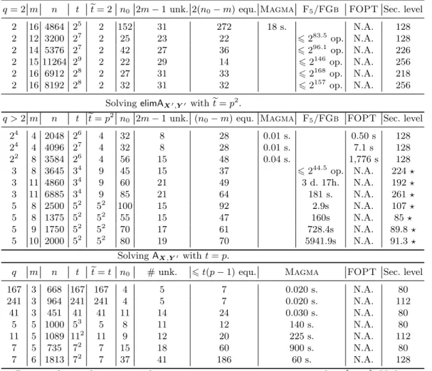 Table 3. Practical attacks against the encryption parameters proposed in [35,3]. N.A. means that the parameters could not be addressed in FOPT.
