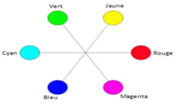Figure 1.11 : La teinte, la saturation, et luminosité  représentées sur une roue de couleurs sous forme d’un cône