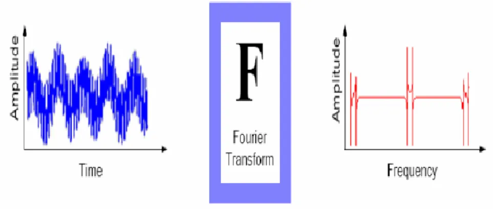 Figure 3.1 transformé de Fourier  