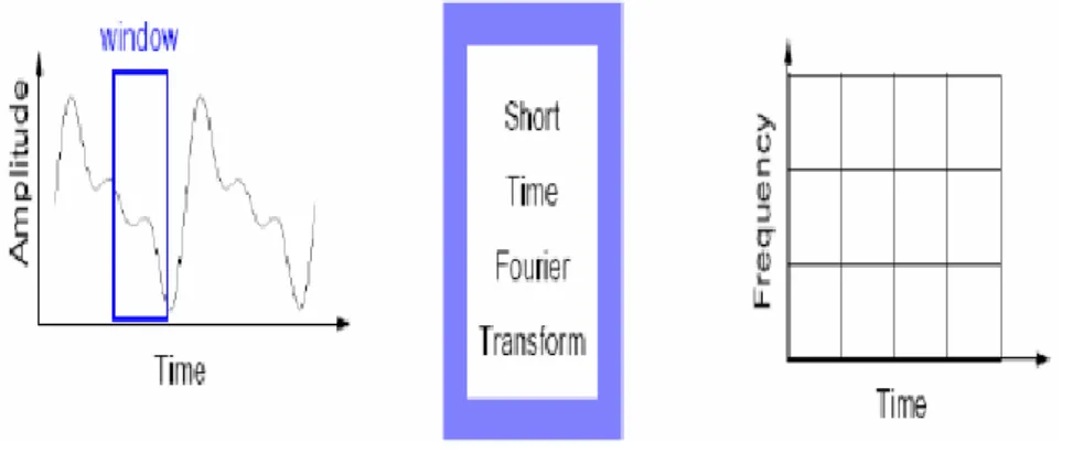 Figure 3.2  Transformée de Fourier à fenêtre glissante