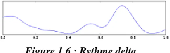 Figure 1.6 : Rythme delta  I .6.2. Ondes thêta  