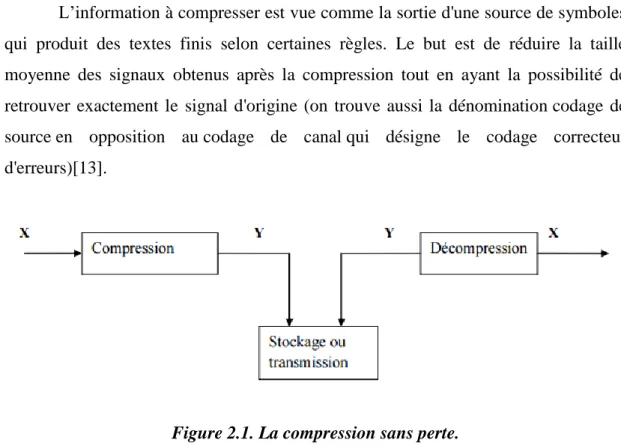 Figure 2.1. La compression sans perte. 
