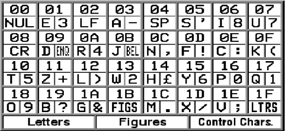 Figure 2.2 : Table de caractère du code Baudot 