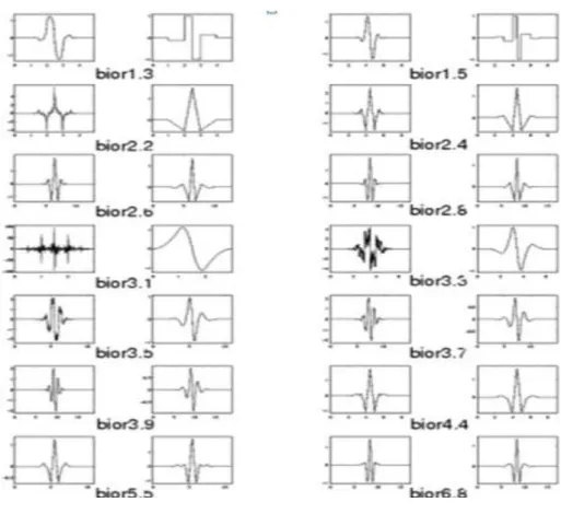 Figure 2.5: Ondelettes Biorthogonale 