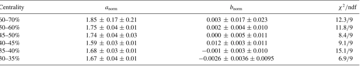 TABLE III. The summary of slope and intercept parameter a norm and b norm for different centrality classes in PbPb collisions, and the goodness of fit χ 2 per degree of freedom (ndf)