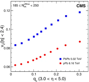 FIG. 2. The correlation between the tracker v 2 and the HF q 2 is shown for p Pb and PbPb collisions at collisions at √