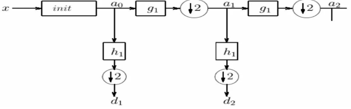 Figure  (ІІІ .3) : Algorithme pyramidal de Mallat où les ai sont les coefficients d'approximation les d i ceux de détails.