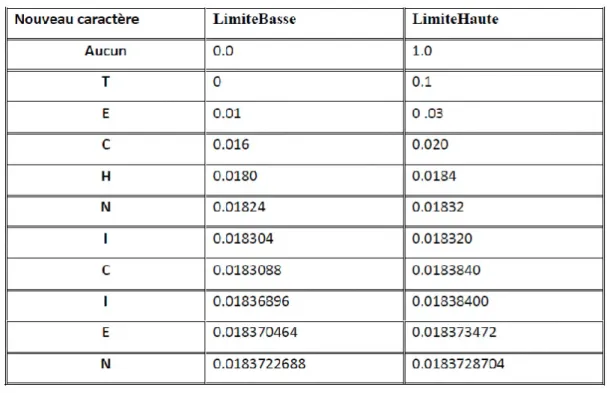 Tableau de codage du mot TECHNICIEN