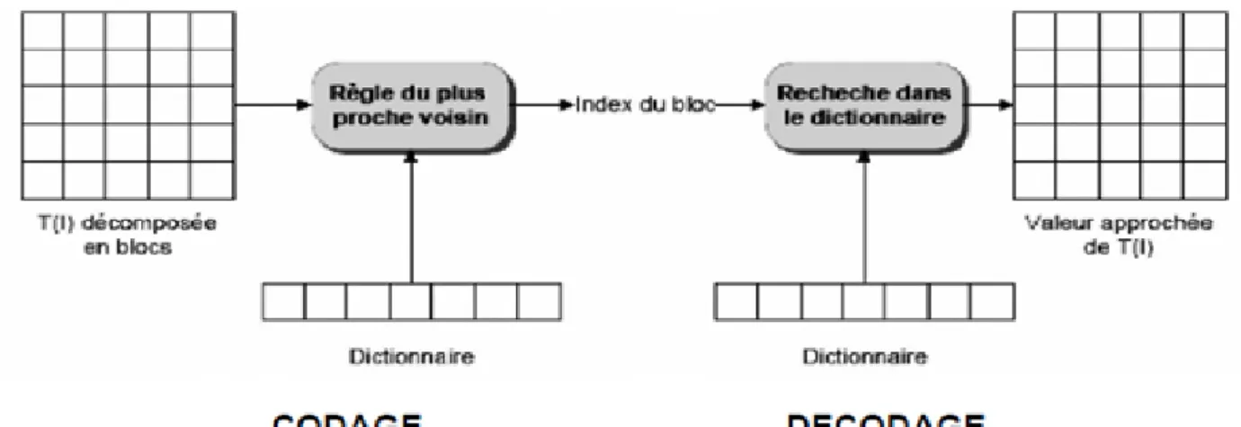 Figure I.6: Principe du quantificateur vectoriel