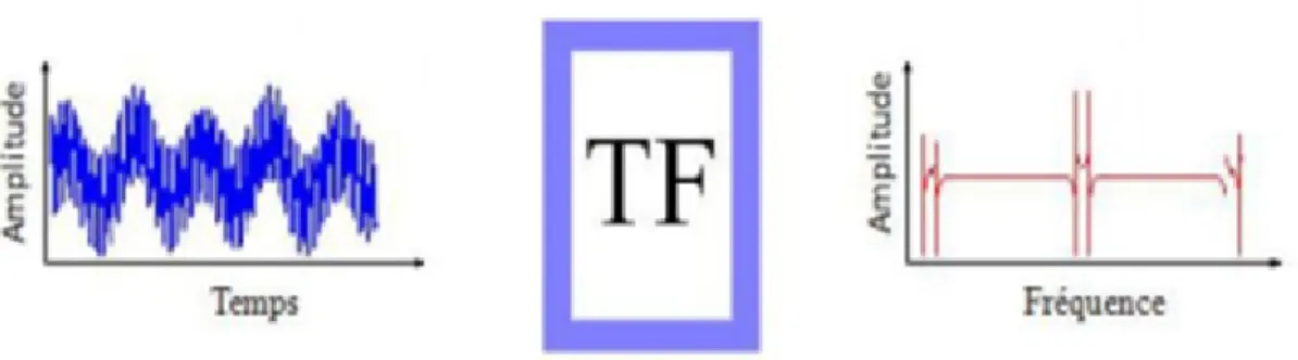 Figure II.1 : La Transformée de Fourier.