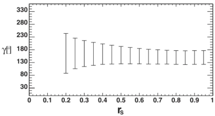 FIG. 3. The 68% probability regions obtained for  , for differ- differ-ent values of r S 
