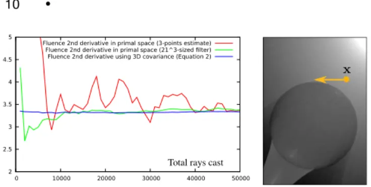 Fig. 10. Comparative estimate of the second derivative of the fluence in the primal domain (red and green curves) versus Equation 2 (blue curve), for point x in the direction of the arrow, as a function of the number of beams cast