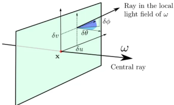 Fig. 2. Parameterization of a local radiance light field around a ray of di- di-rection ω