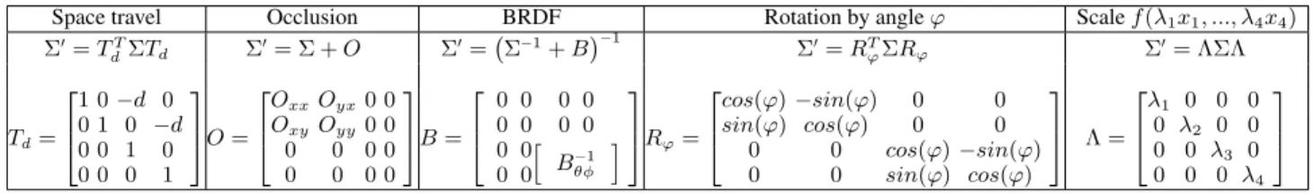 Fig. 3. Operations on the light field and their equivalence on the covariance matrix of the light field’s spectra at various stages of light transport (see Belcour et al
