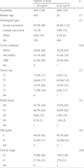 Table 1 Patient and Tumor Characteristics by Vitamin D level