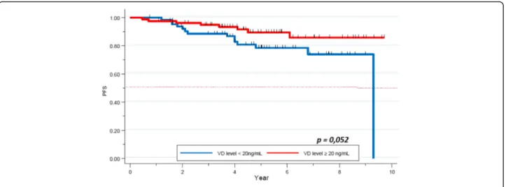 Fig. 4 PFS depending on the VD level in the HR+/HER2- tumor subtype