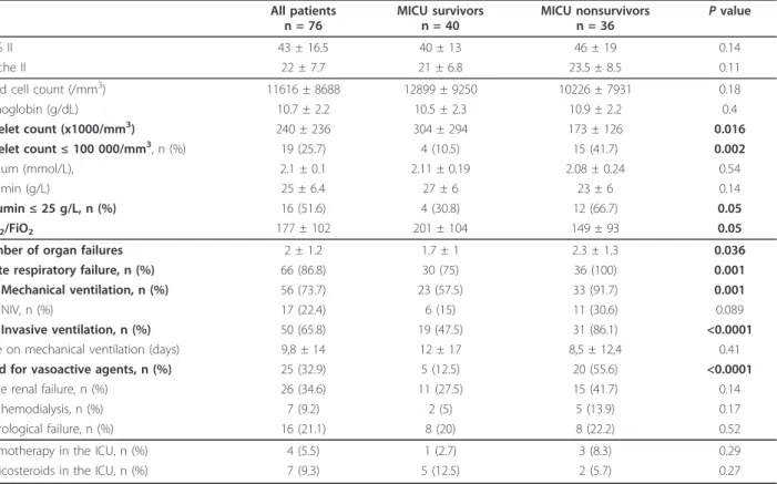 Table 3 Clinical and laboratory characteristics at admission to the medical intensive care units in the overall population, nonsurvivors and survivors