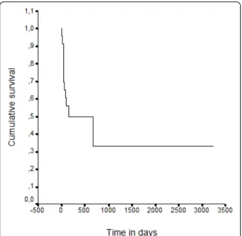 Figure 1 Cumulative survival of the 27 patients who went back home after the stay in the medical intensive unit