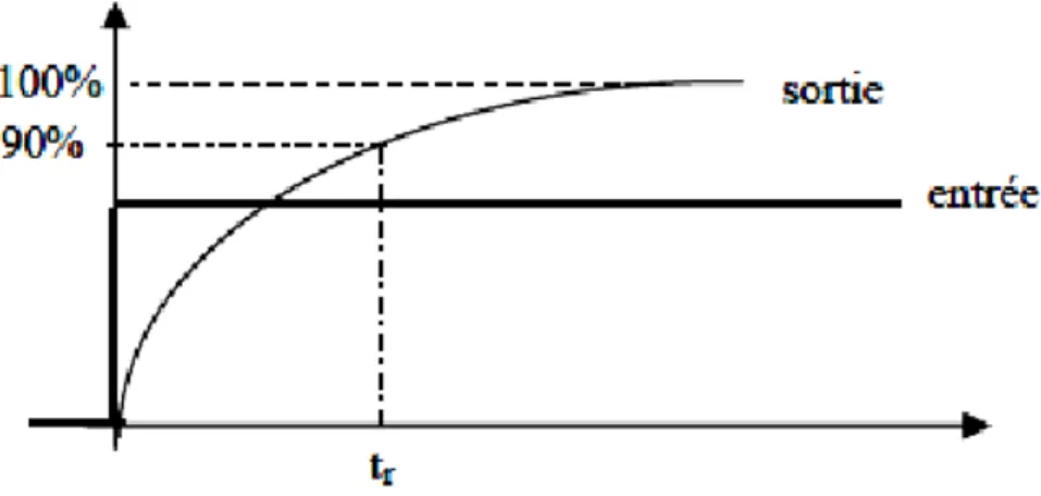 Figure I.7 – rapidité « temp de réponse » d’un capteur.