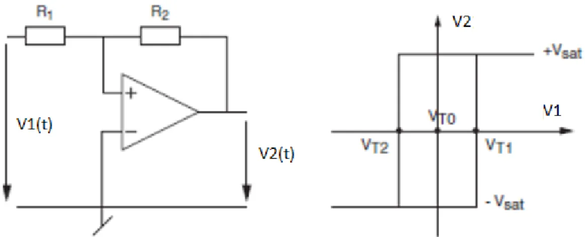 Figure II.3 –comparateur non inverseur a gauche et repense  d’entrée/sortie adroite[4]