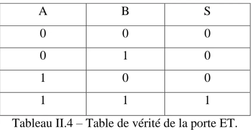 Figure II.10 –  Symbole de la porte ET. 