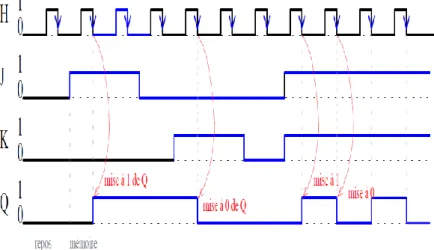 Figure II.18 – Le chronogramme de La Bascule   JK. 