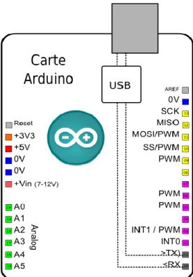 Figure II.2. Brochage de la carte Arduino [16] 