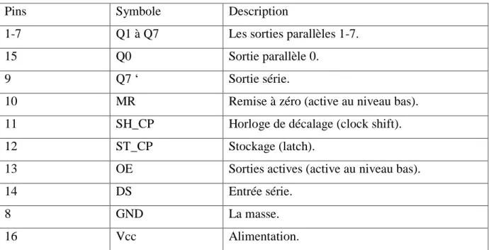 Table II.2. Brochage de 74HC595  [19]