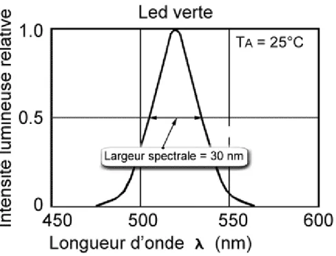 Figure II.5. La longueur d’onde du spectre [21] 