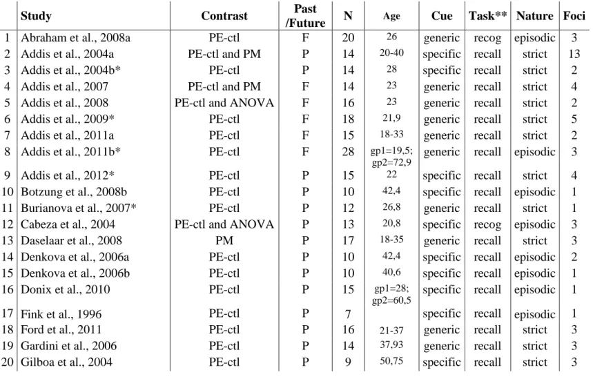 Table  1:  Studies  included  in  the  meta-analysis,  specifying  the  contrast,  number  of  subjects,  nature  of  the  information  retrieved  (episodic  or  strictly episodic), type of task (recognition or recall), type of cue (generic or specific) an