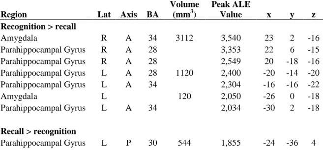 Table 4: Results from the ALE meta-analyses for Recognition versus Recall tasks. 