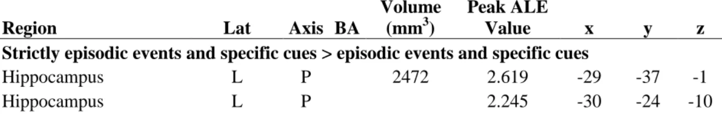 Table 6: Results of the ALE comparison between strictly episodic events and specific cues &gt; 