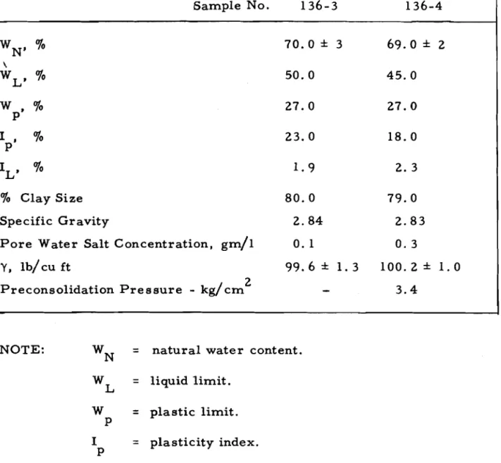 TABLE  I  GEOTECHNICAL  PROPERTIES  I  Sample No.  136-3  136-4  W ~ '   %  7 0 . 0   *  3  69.0  *  2  \  wLs  %  50.0  4 5 