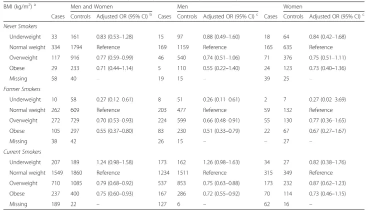 Table 3 Adjusted odds ratio of lung cancer according to BMI categories