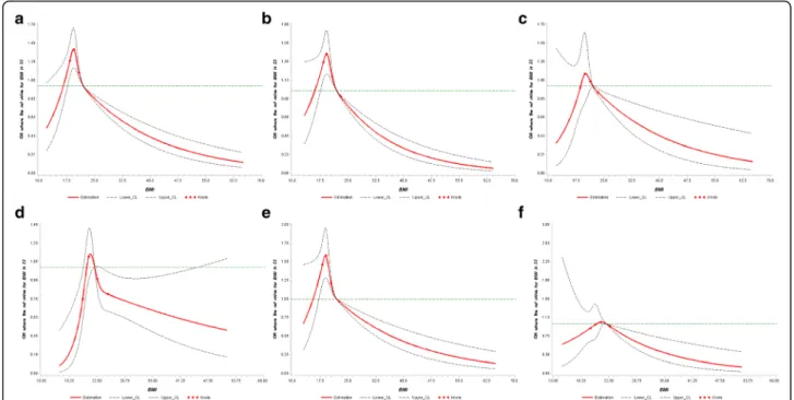 Fig. 1 Adjusted dose-response association between BMI and risk of lung cancer: (a) All participants (b) Men (c) Women (d) Former smokers (e) Current smokers (f) Never smokers