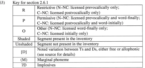Table  2.2:  List of surveyed NC  segment languages